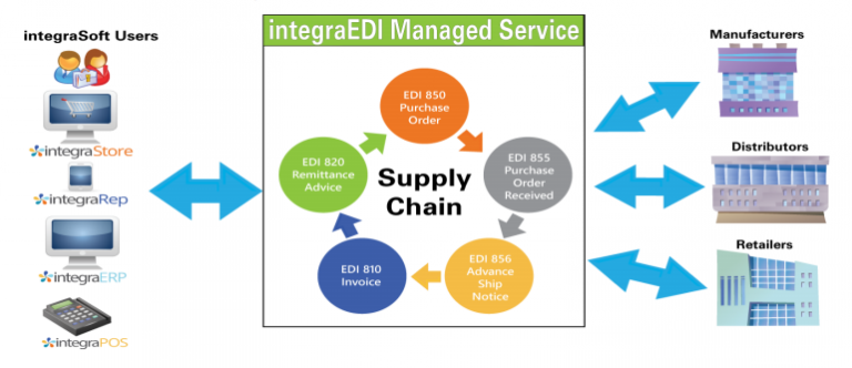 integra EDI managed Service EDI Software