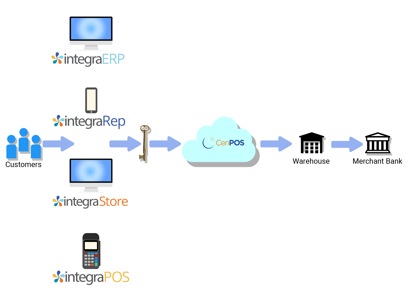 CenPos Flowchart Black Text